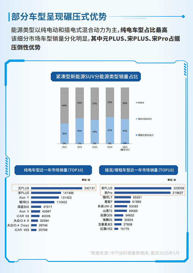 CCRT深度解读：紧凑型新能源SUV销量分化加剧，用户分层趋势凸显